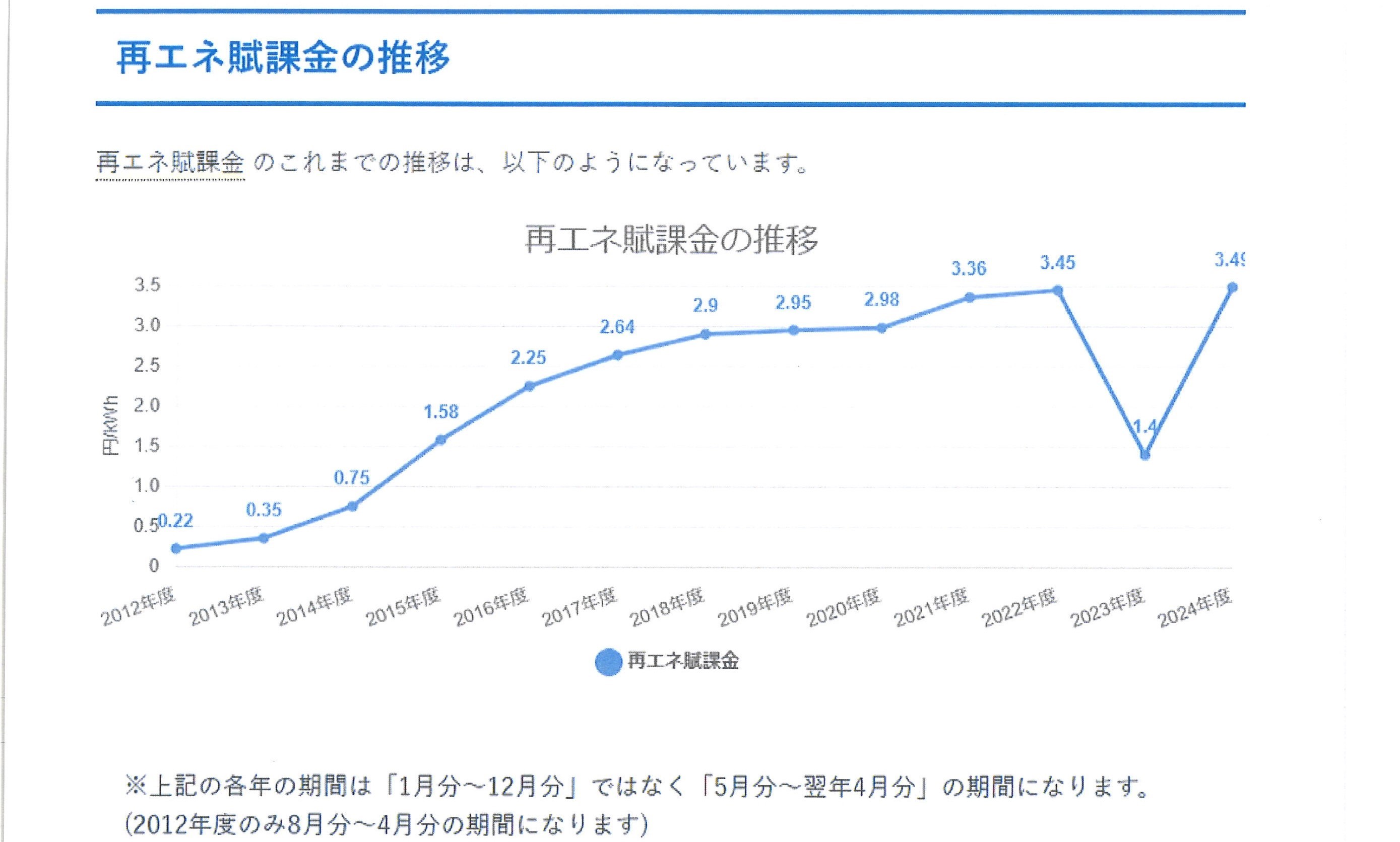 2024年5月　6月　電気料金大幅値上げ