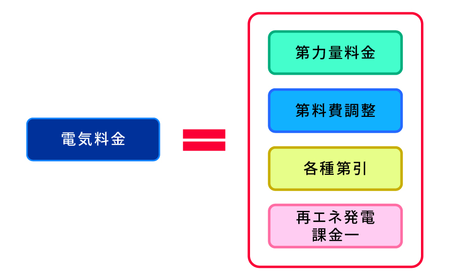 電気代の上昇は続きます…固定費を削減しませんか